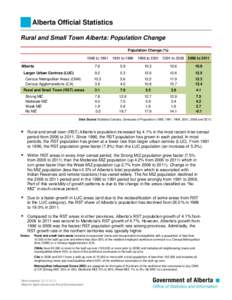 Alberta Official Statistics Rural and Small Town Alberta: Population Change Population Change (%) 1986 to[removed]to 1996