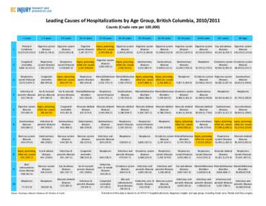 Unintention   Leading Causes of Hospitalizations by Age Group, British Columbia, [removed]  Counts (Crude rate per 100,000)     