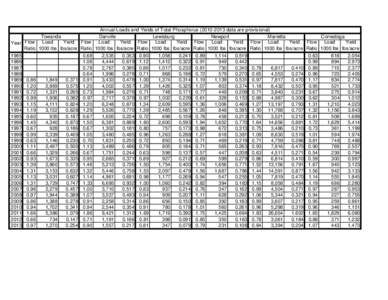Annual Loads and Yields of Total Phosphorus[removed]data are provisional) Towanda Danville Lewisburg Newport Marietta