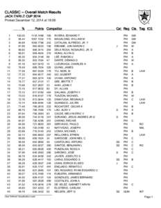 CLASSIC -- Overall Match Results JACK ENRILE CUP 2014 Printed December 12, 2014 at 18:06 % 1 2