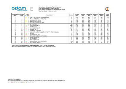 Consolidated Metropolitan Top 20 Programs 5 City Ranking Report - Free To Air Only Week[removed][removed]) 02:[removed]:59