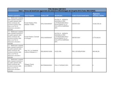 POIn AttrattoriAsse I - Elenco dei beneficiari aggiornato alla sessione di Monitoraggio del 30 aprileFonte: BDU IGRUE) Obiettivo operativo II.1 - Rafforzare il sistema delle imprese turistiche e di quel