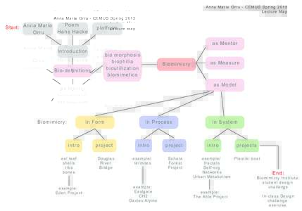 Biomimicry_Orru lecture map