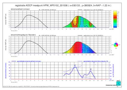 registratie ADCP meetpunt HPW_MP0102_201006 ( x=030133 , y=380924 ,h=NAP −1.22 m ) stroomsnelheid (cm/sec