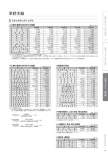 業務実績 主要な事業に関する事項 ◆主要な事業の状況を示す指標 （単位：百万円、 %）