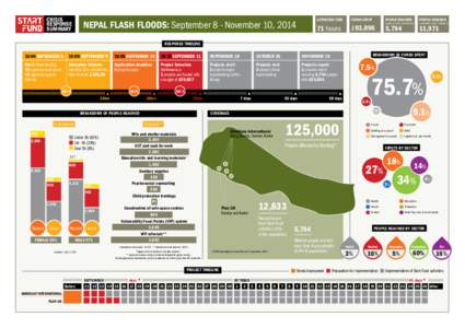 Crisis Response Summary Nepal Flash Floods: September 8 - November 10, 2014