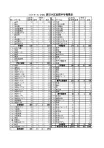 ２００６年７月１日現在 西日本区前期半年報集計 NO