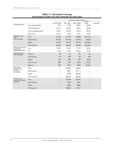 ABA Bank Insurance Survey Report TABLE 11: Safe Deposit Coverage (percentage of banks and dollar amounts, by asset size) Less than 250 Coverage Carried