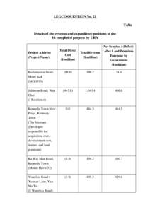 LEGCO QUESTION No. 21 Table Details of the revenue and expenditure positions of the 16 completed projects by URA  Project Address