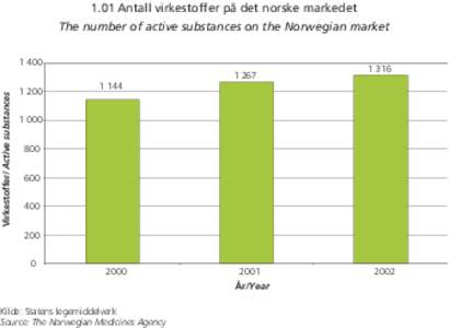 1.01 Antall virkestoffer på det norske markedet The number of active substances on the Norwegian market[removed]Virkestoffer/ Active substances