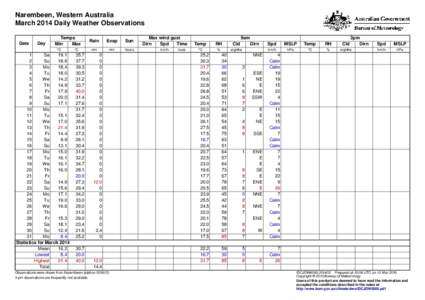 Narembeen, Western Australia March 2014 Daily Weather Observations Date Day