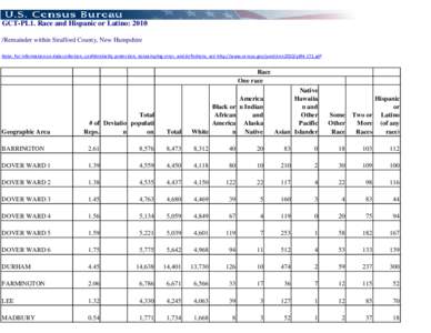 GCT-PL1. Race and Hispanic or Latino: 2010 /Remainder within Strafford County, New Hampshire Note: For information on data collection, confidentiality protection, nonsampling error, and definitions, see http://www.census