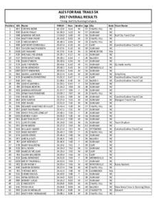 ALES	
  FOR	
  RAIL	
  TRAILS	
  5K 2017	
  OVERALL	
  RESULTS Timing:	
  Bull	
  City	
  Running	
  Company Position 1 2