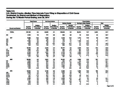 Table C-5. U.S. District Courts—Median Time Intervals From Filing to Disposition of Civil Cases Terminated, by District and Method of Disposition, During the 12-Month Period Ending June 30, 2014 		 Total Cases