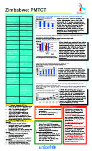 Zimbabwe: PMTCT Statistics, 2010 UNITE AGAINST AIDS  HIV prevalence among adults appears to be declining, though it remains high