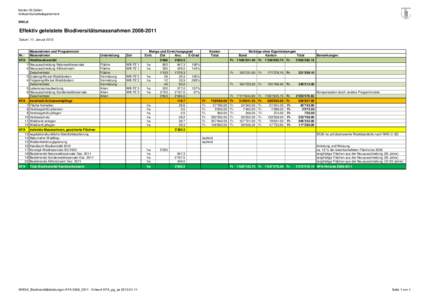 Kanton St.Gallen Volkswirtschaftsdepartement WWLK Effektiv geleistete Biodiversitätsmassnahmen[removed]Datum: 11. Januar 2013