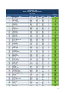 HKSF Selection Trials HKODA NATIONAL CHAMPIONSHIP 2014 Final Results RANKING 1 2