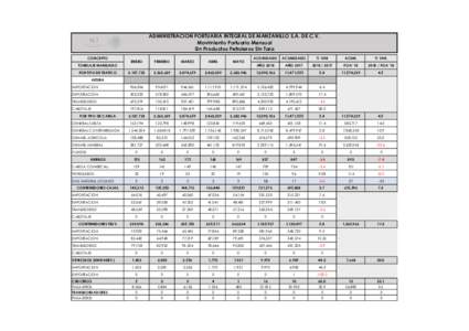 ADMINISTRACION PORTUARIA INTEGRAL DE MANZANILLO S.A. DE C.V. Movimiento Portuario Mensual Sin Productos Petroleros Sin Tara CONCEPTO  ACUMULADO