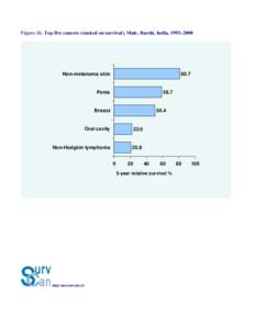 Figure 1b. Top five cancers (ranked on survival), Male, Barshi, India, 1993–2000  Non-melanoma skin 80.7