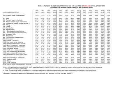 TABLE 7. PERCENT CHANGE IN QUARTERLY WAGES AND SALARIES IN MARYLAND, BY MAJOR INDUSTRY (Calculated from the same quarter in the prior year in constant 2009$) LINE NUMBER AND TITLE ----------------------------------------