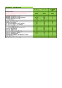 Per capita points table University name: (don’t change the order once you have typed in the uni names! Otherwise it will affect a number of formulas and yoru spreadsheets wont work)