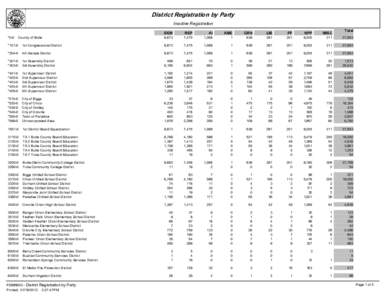 District Registration by Party Inactive Registration *0-0 County of Butte