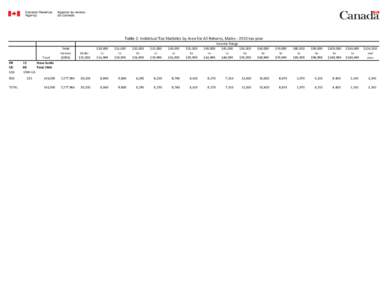 Table 2: Individual Tax Statistics by Area for All Returns, Males[removed]tax year Income Range PR CD CSD