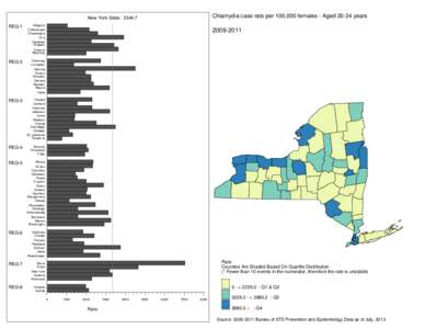 Chlamydia case rate per 100,000 females - Aged[removed]years