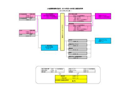 ＪＸ金属環境株式会社　２０１５年度 ＡＳＲ投入施設活用率 (　２０１５年５月公表　） その他混焼物 ,259 その他混焼物