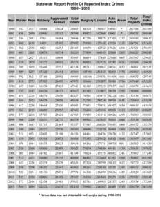 Statewide Report Profile Of Reported Index Crimes[removed]Year Murder Rape Robbery Total Aggravated Total