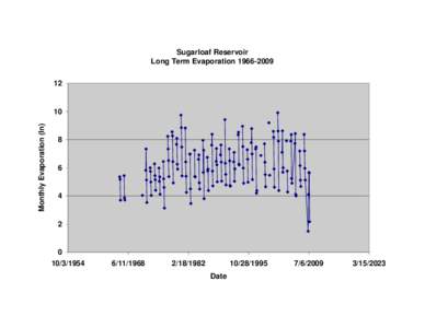 Sugarloaf Reservoir Long Term EvaporationMonthly Evaporation (In)