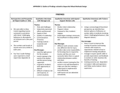 APPENDIX G: Outline of Findings related to Sequential Mixed Methods Design  FINDINGS Retrospective and Prospective A/I Report Audits (n= 426)