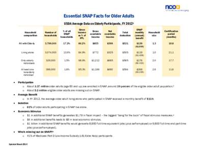 Essential SNAP Facts for Older Adults USDA Average Data on Elderly Participants, FY[removed]Household composition All with Elderly