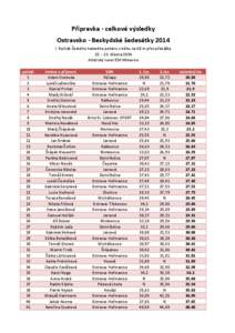 Přípravka - celkové výsledky Ostravsko - Beskydské šedesátky 2014 I. Ročník Českého halového poháru v běhu na 60 m přes překážky[removed]března 2014 Atletický tunel SSK Vítkovice pořadí