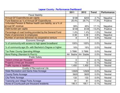 Lapeer County FY 13 Performance Dashboard.xls