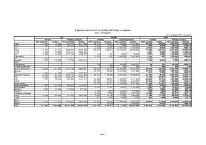 Figures of permanent payment portfolio by companies 2010 3rd Quarter Life Aegon AHICO