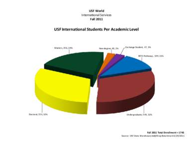 USF World International Services Fall 2011 USF International Students Per Academic Level