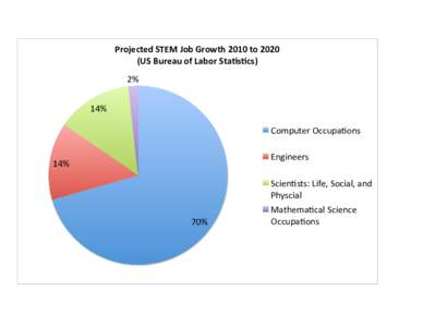 Projected	
  STEM	
  Job	
  Growth	
  2010	
  to	
  2020	
  	
   (US	
  Bureau	
  of	
  Labor	
  Sta=s=cs)	
  	
   2%	
   14%	
   Computer	
  Occupa3ons	
   Engineers	
  