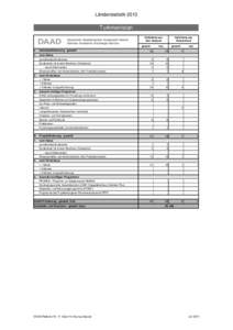 LänderstatistikTurkmenistan B120 Geförderte aus