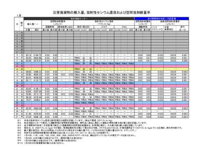 災害廃棄物の搬入量、放射性セシウム濃度および空間放射線量率 １月 日 曜 日