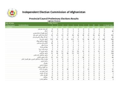 ‫‪Independent Election Commission of Afghanistan‬‬ ‫‪Provincial Council Preliminary Elections Results‬‬ ‫‪Laghman Province‬‬ ‫‪12 Grand Total‬‬ ‫‪199‬‬ ‫‪2907‬‬