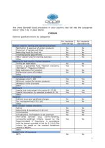 Are there General Good provisions in your country that fall into the categories below? (Yes / No / Leave blank) CYPRUS General good provisions by categories  Special rules for starting and operating business