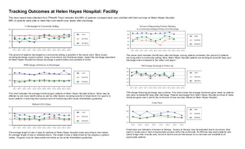 Tracking Outcomes at Helen Hayes Hospital: Facility The most recent data obtained from ITHealth Track indicates that 96% of patients surveyed were very satisfied with their services at Helen Hayes Hospital. 98% of patien