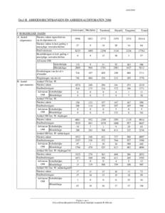 [removed]Deel II. ARBEIDSRECHTBANKEN EN ARBEIDSAUDITORATEN 2006 Antwerpen Mechelen I. BURGERLIJKE ZAKEN A. Aantal