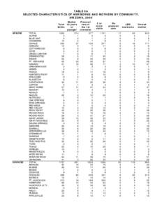 TABLE 9A SELECTED CHARACTERISTICS OF NEWBORNS AND MOTHERS BY COMMUNITY, ARIZONA, 2000 Mother Total 19 years births
