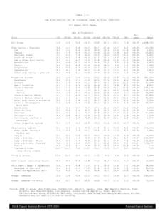 Table 1.11 Age Distribution (%) of Incidence Cases by Site, [removed]All Races, Both Sexes Age at Diagnosis All