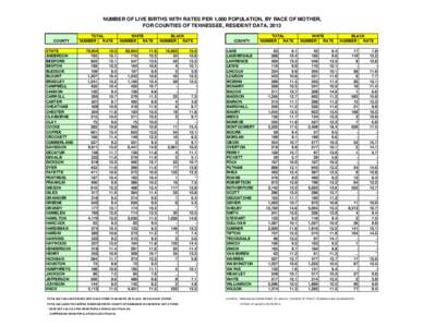 NUMBER OF LIVE BIRTHS WITH RATES PER 1,000 POPULATION, BY RACE OF MOTHER, FOR COUNTIES OF TENNESSEE, RESIDENT DATA, 2013 COUNTY STATE ANDERSON BEDFORD