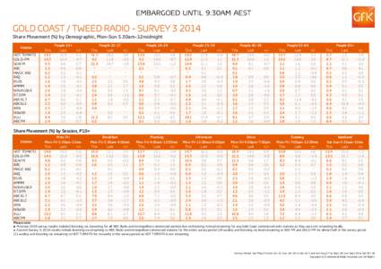 GOLD COAST / TWEED RADIO - SURVEY[removed]Share Movement (%) by Demographic, Mon-Sun 5.30am-12midnight Station HOT TOMATO GOLD-FM SEAFM