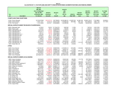 [removed]ALLOCATION OF 1% TAX RATE (AB8 LESS SHIFT TO EDUCATION REVENUE AUGMENTATION FUND LESS REDEVELOPMENT) Tax Cd