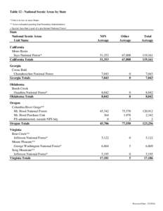 Table 12 - National Scenic Areas by State * Unit is in two or more States ** Acres estimated pending final boundary determination + Special Area that is part of a proclaimed National Forest  State